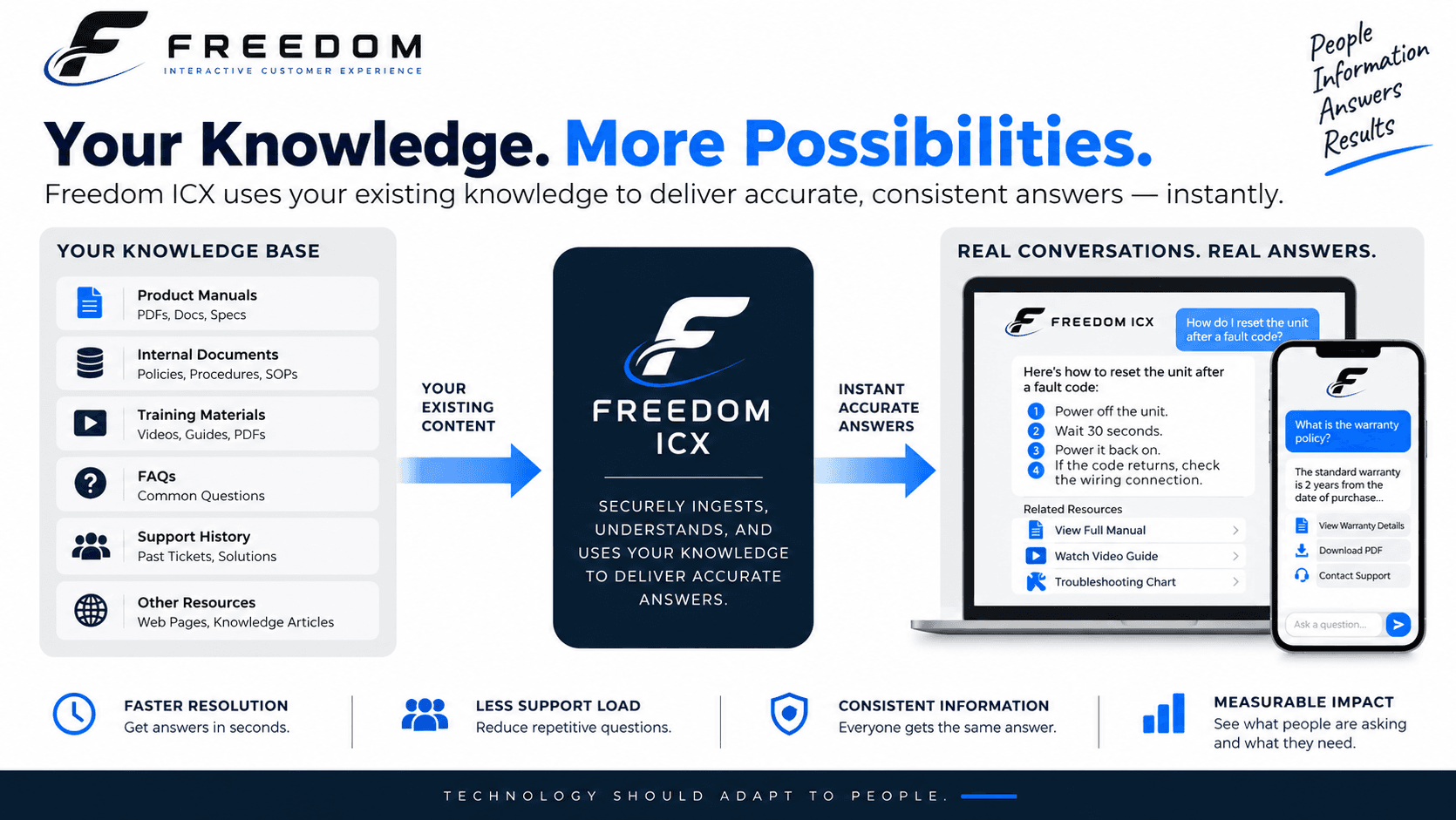 Freedom ICX knowledge sources and answer experience