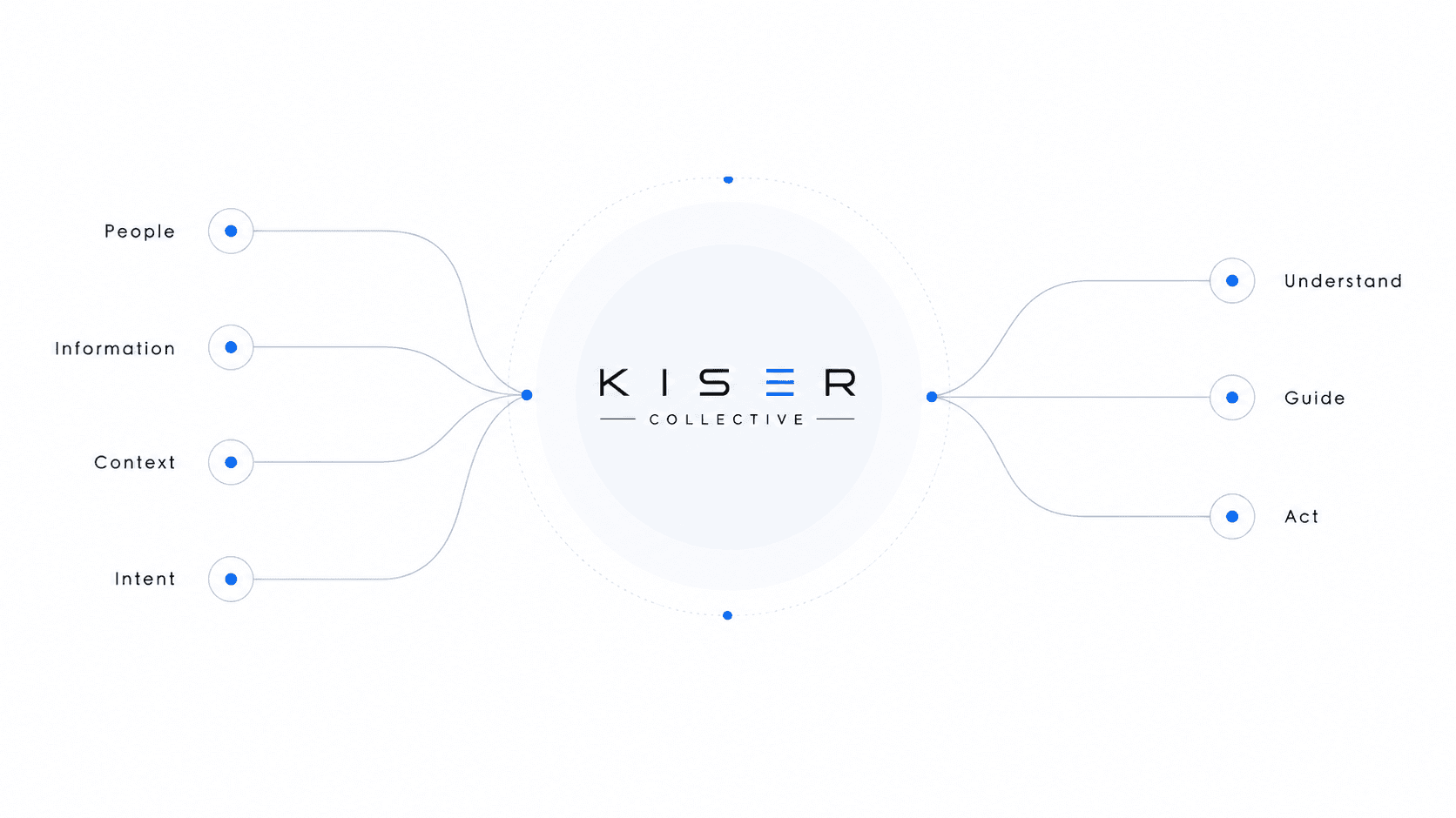Kiser Collective intelligence diagram connecting people, information, context, and intent with understand, guide, and act.